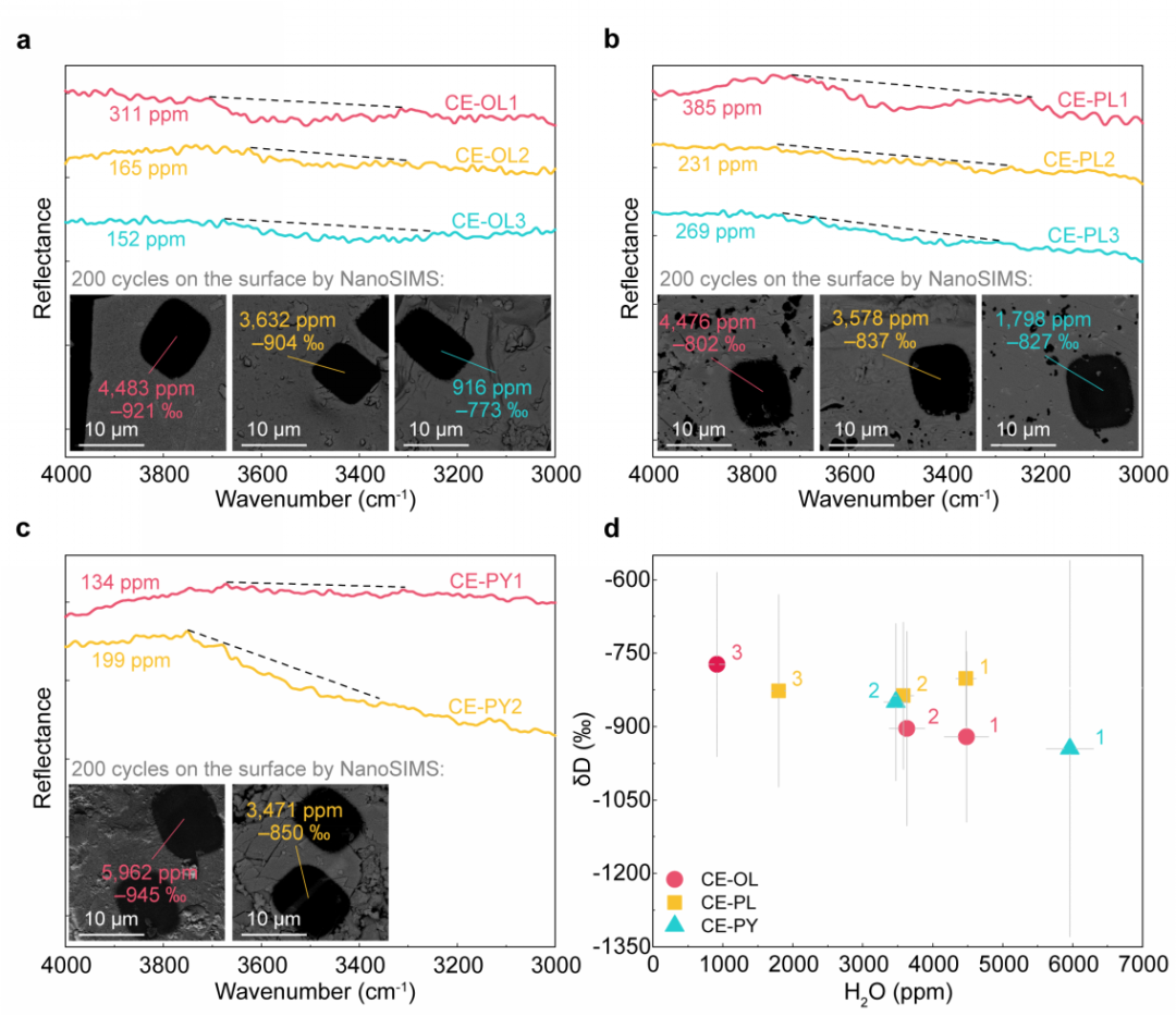 ������ˮ��������ͬλ�ر�ֵ